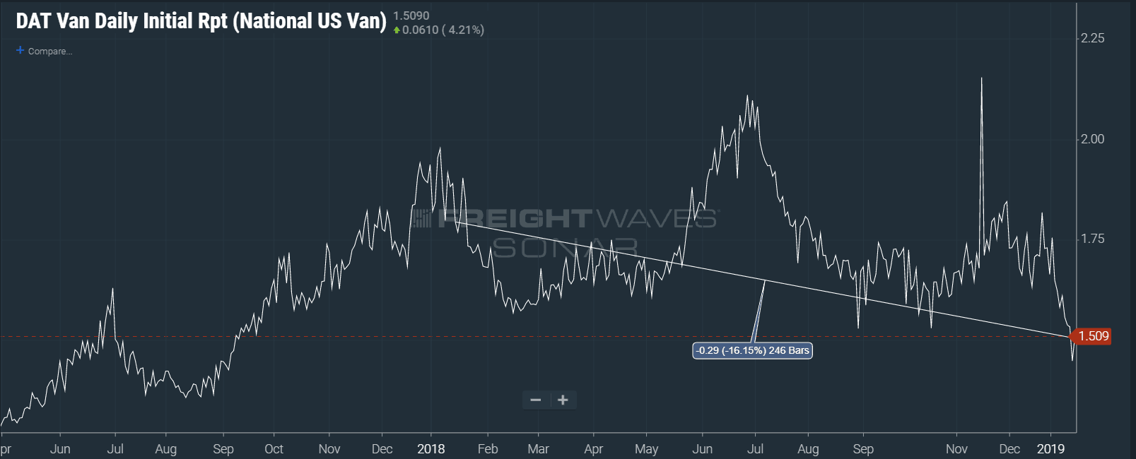  DAT spot rates are roughly 16% lower this year. (Source: SONAR DAT Van Freight Rate Index) 